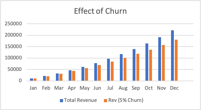 This Chart Shows Effect of Churn