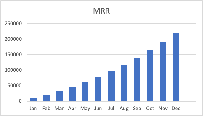 This Chart Shows month growth rates