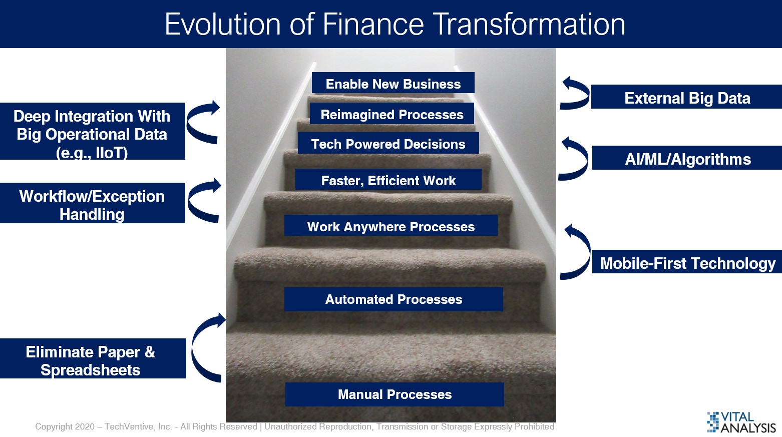 This Points Shows Evolution of finance transformation 