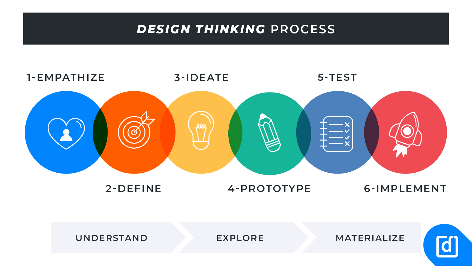 design thinking process