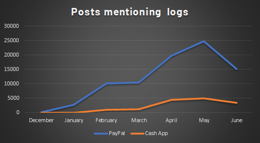 Post mentioning logs