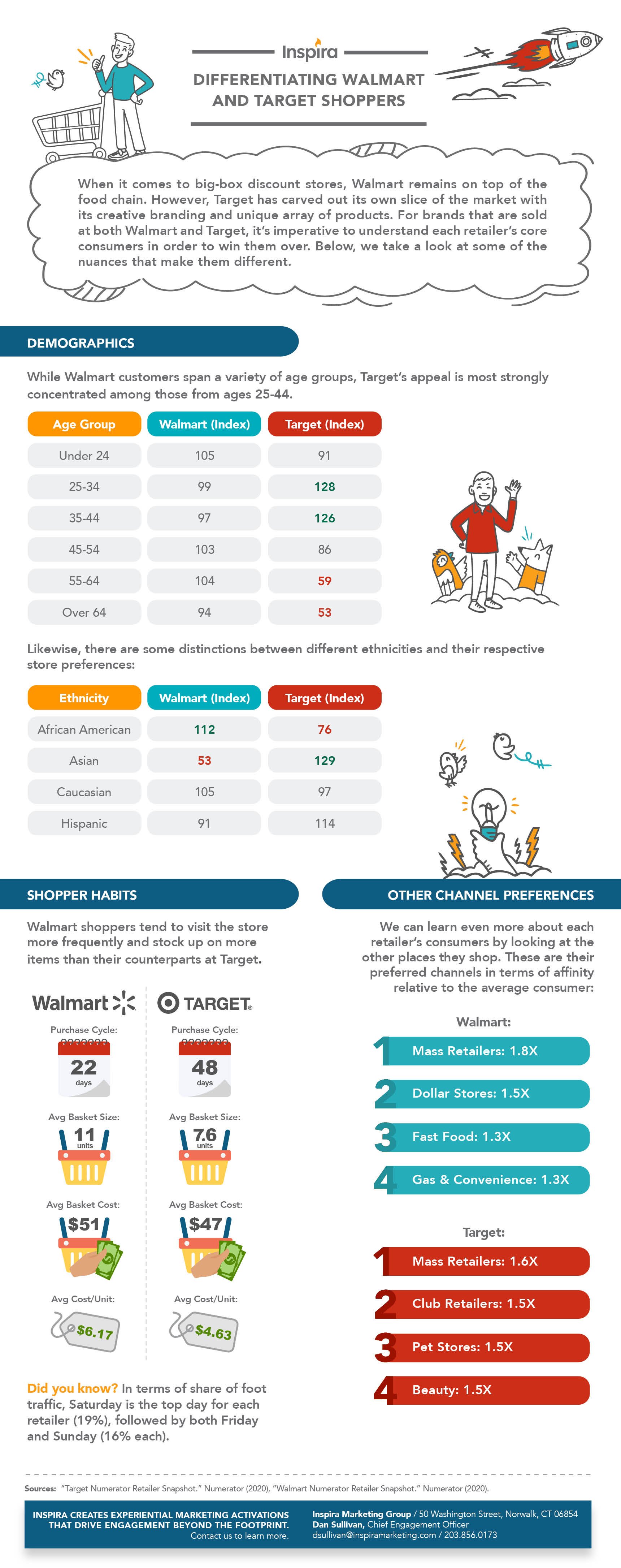 Differentiating Walmart and Target Consumers