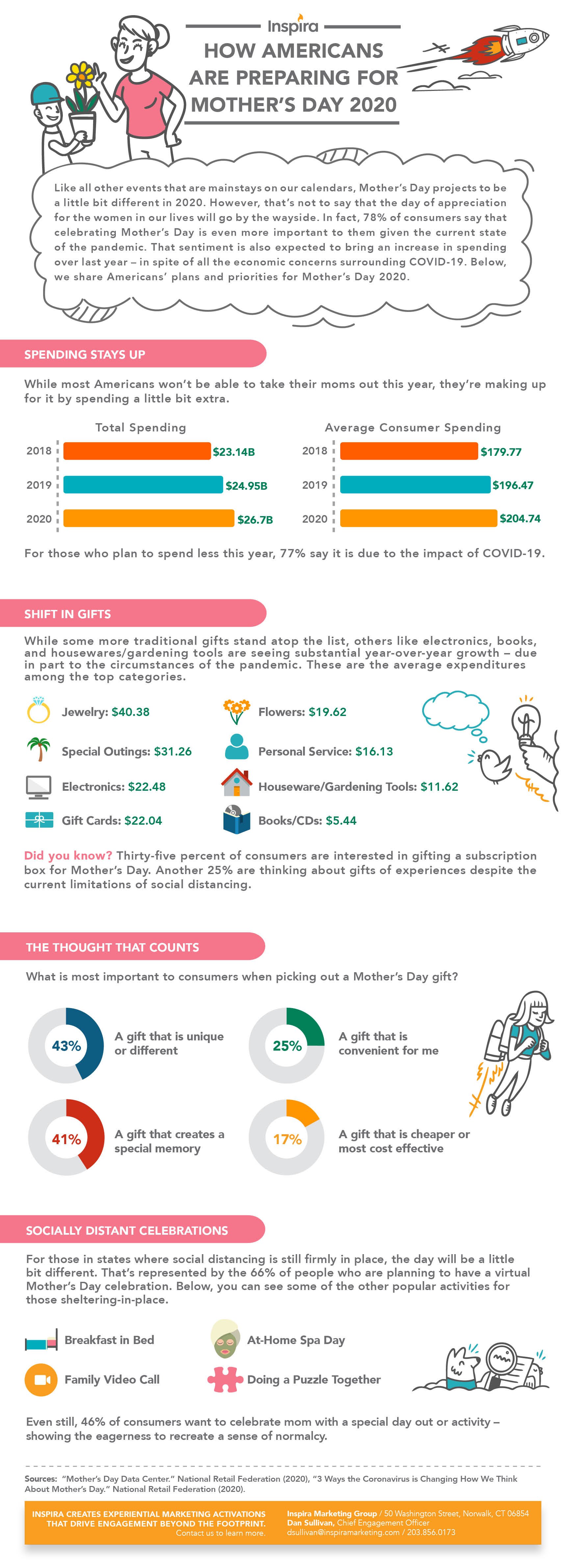 How Americans are Preparing for Mothers Day 2020