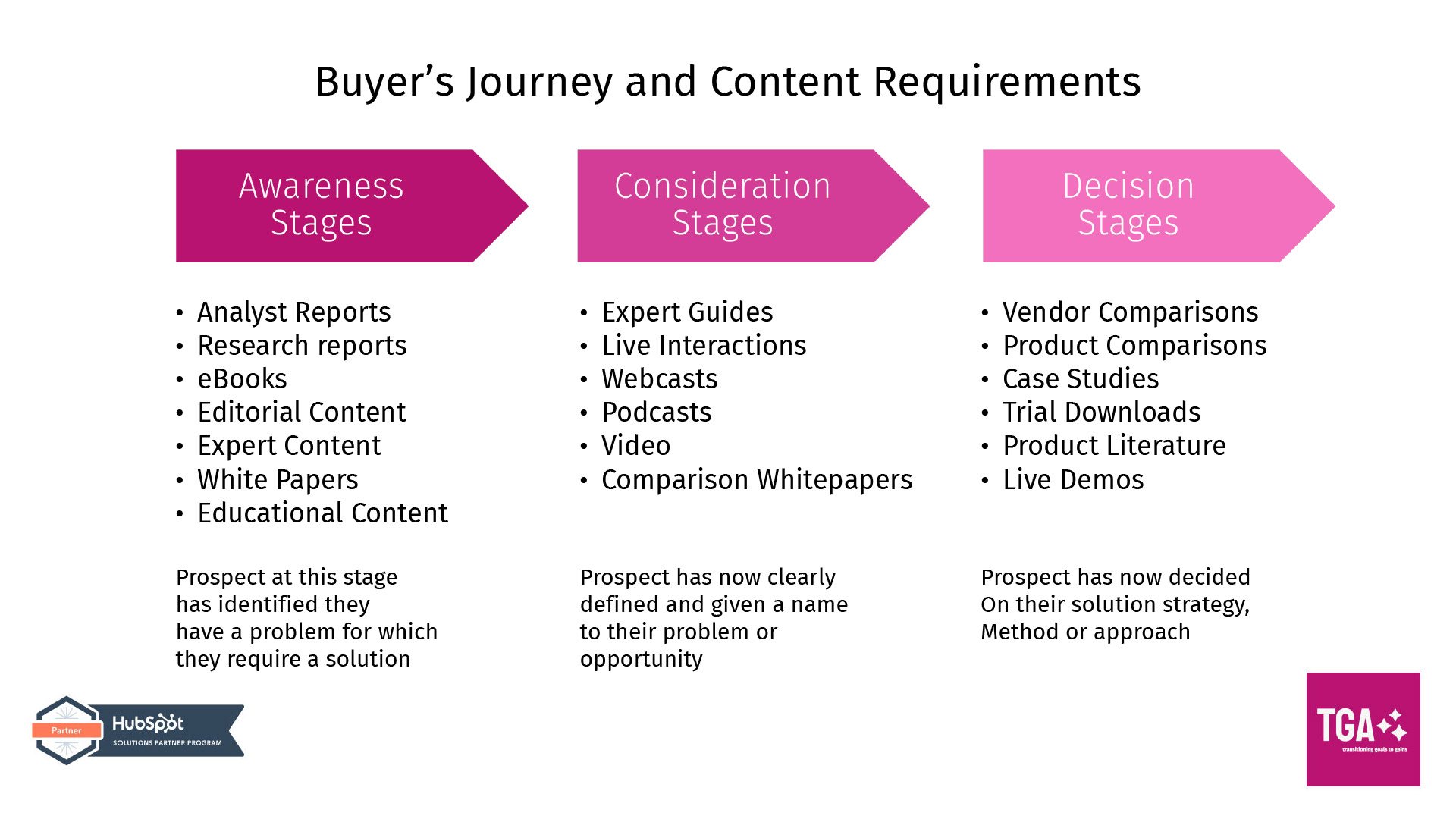 TGA---Buyers-Journey-Content-Stages