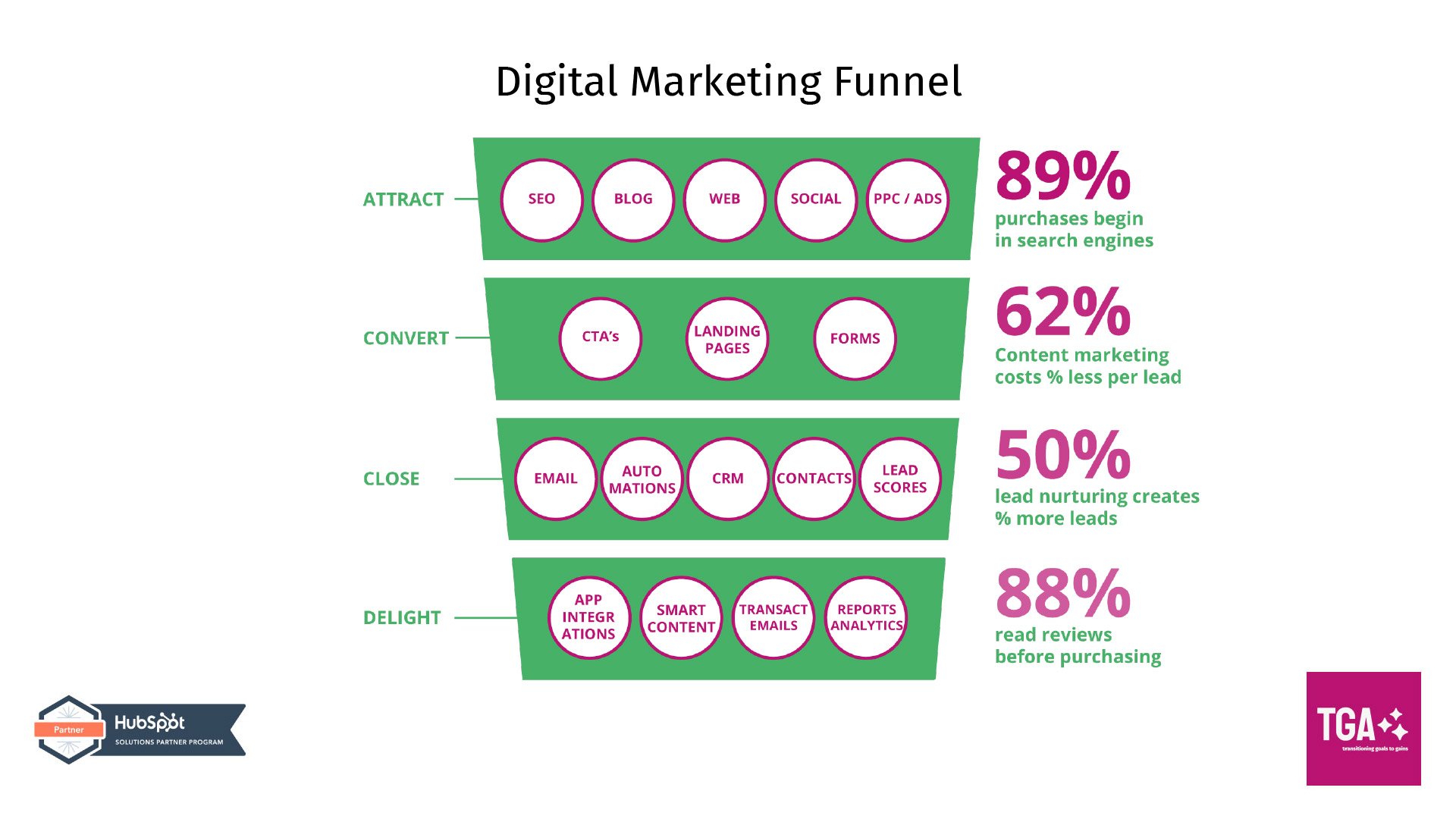 TGA---Digital-Marketing-Funnel