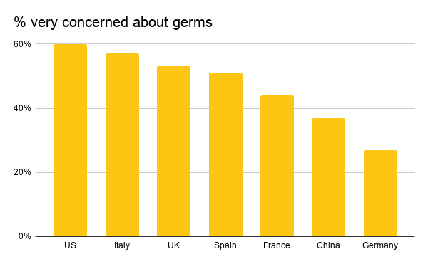 % very concerned about germs-2
