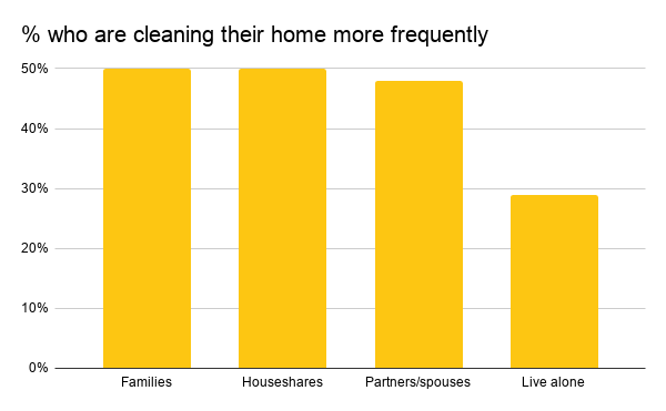 % who are cleaning their home more frequently-3