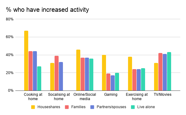 % who have increased activity -2