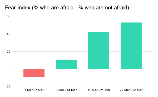 Fear Index (% who are afraid - % who are not afraid)-2