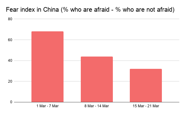 Fear index in China (% who are afraid - % who are not afraid)