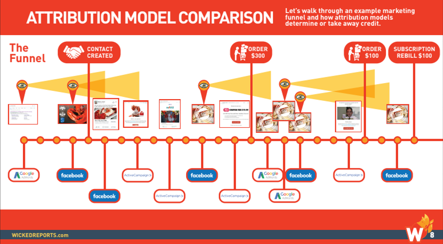 Attribution Models