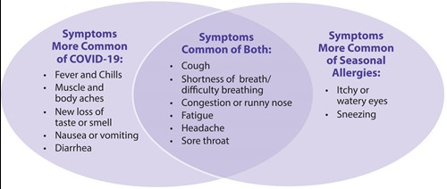 Common Symptoms