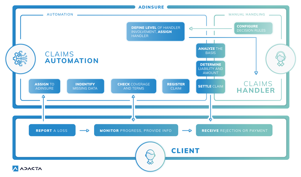 Key Reasons To Embrace Insurance Claims Automation