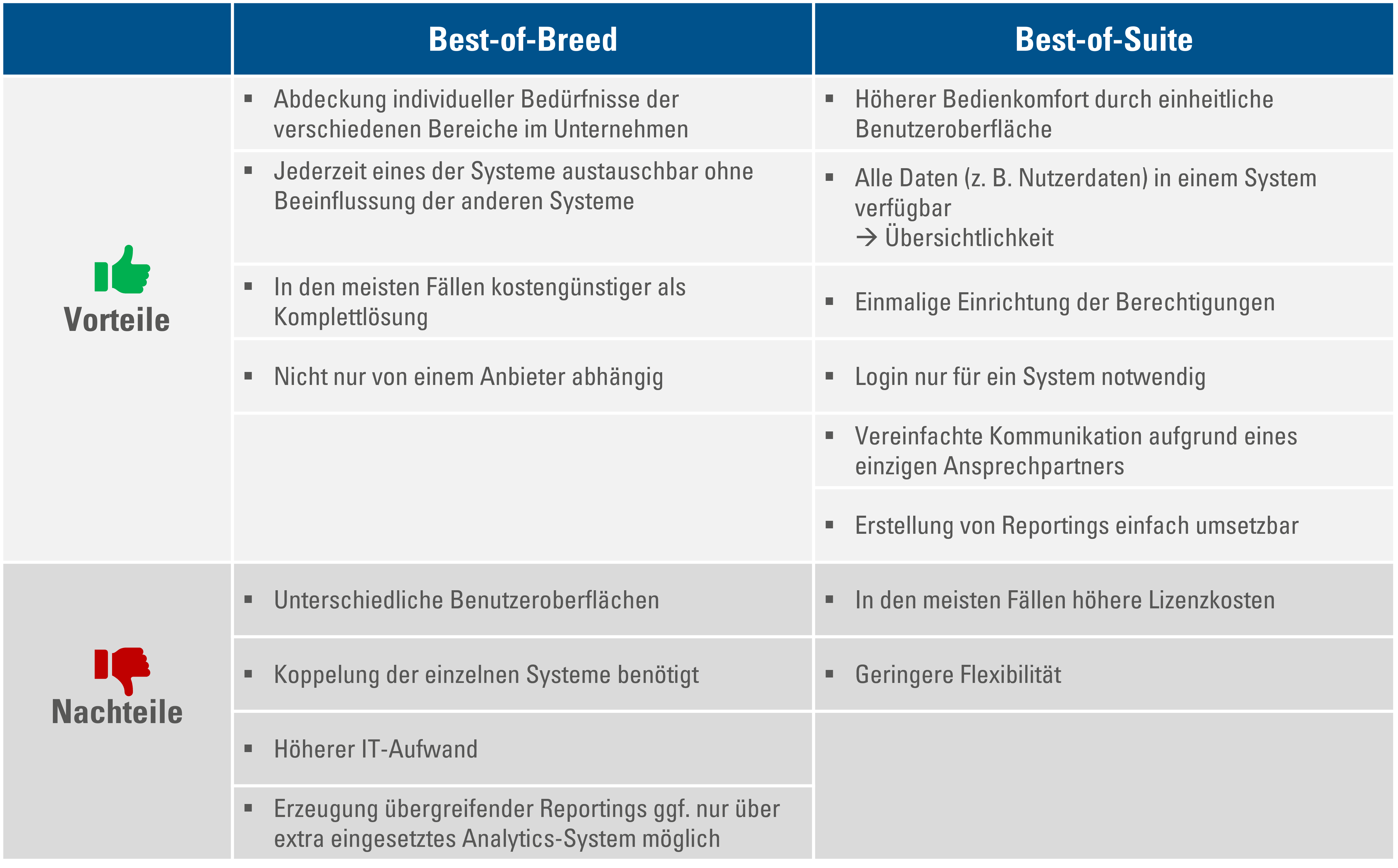 Vor- und Nachteile Best-of-Breed und Best-of-Suite