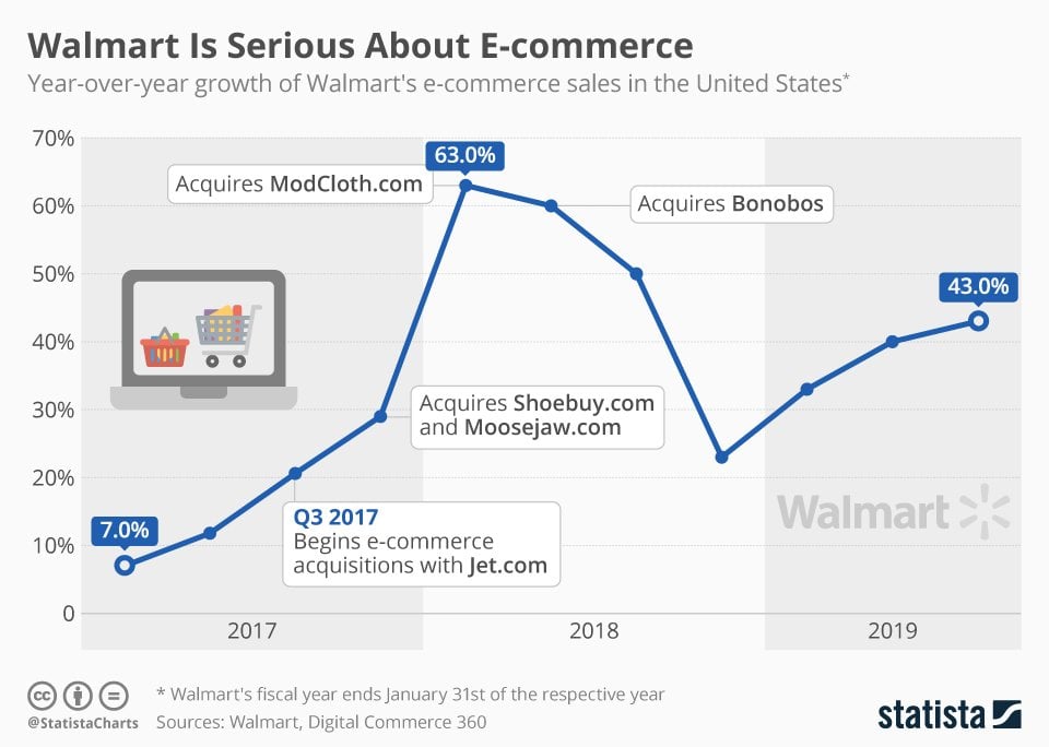 Walmart ecommerce Chart