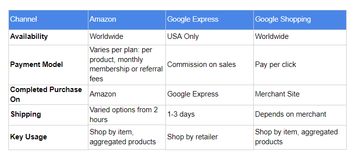 amazon vs Express vs Google Shopping