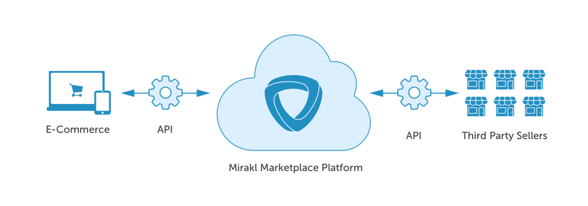 Платформа маркетплейс. Схема финансового маркетплейса. Платформа для маркетплейса. Финансовый маркетплейс схема.