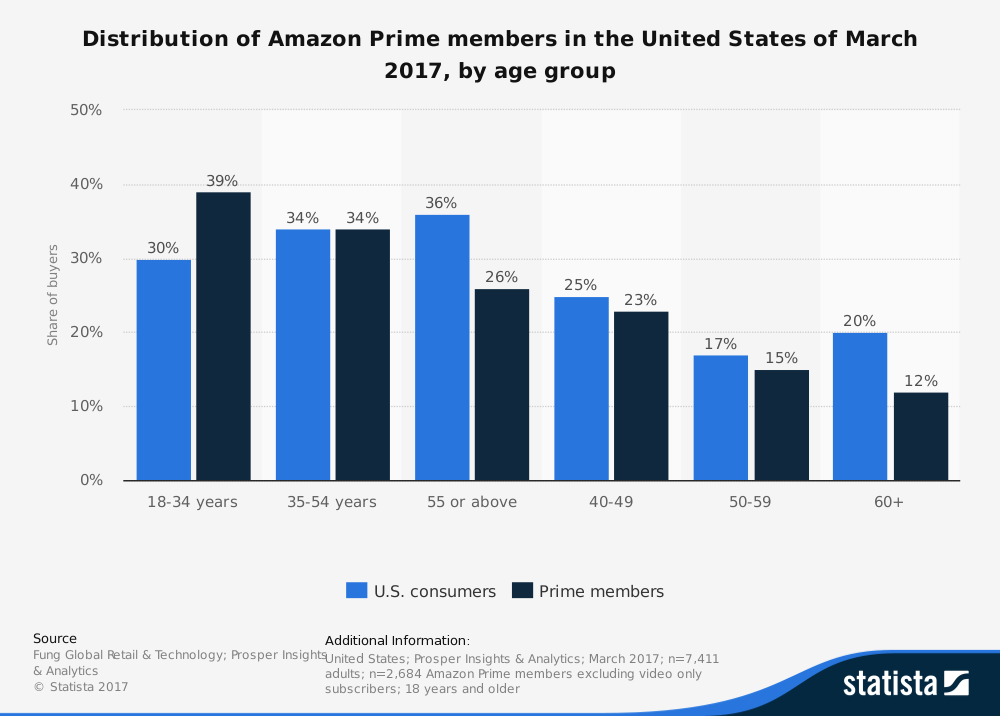 Amazon shopper demographics