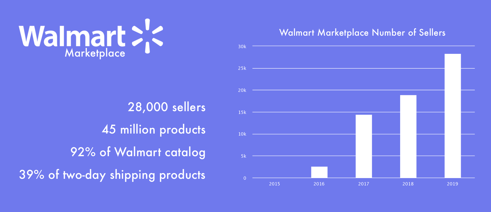 Walmart Marketplace Number of Sellers