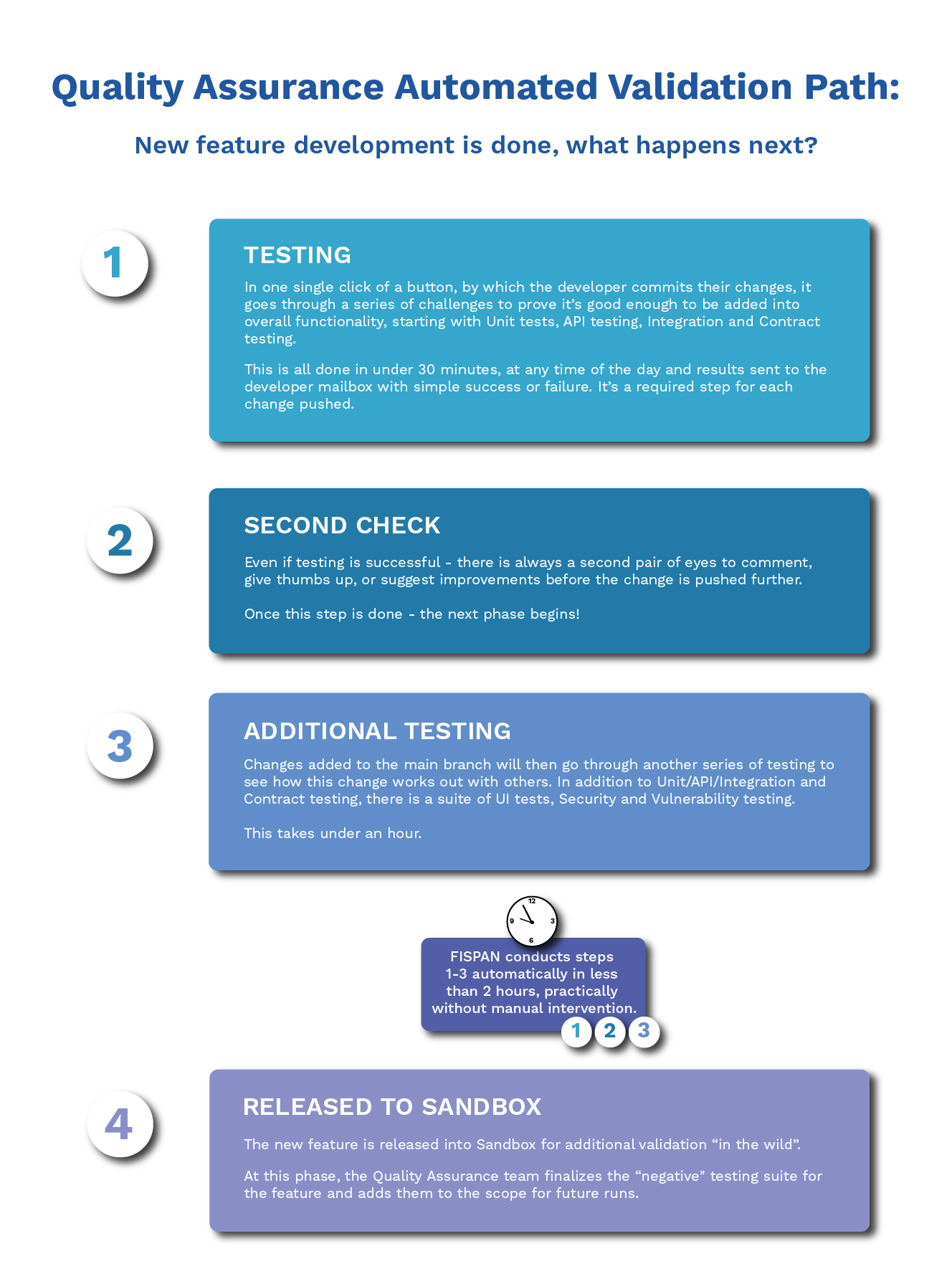 FISPAN's Quality Assurance Automated Validation Path