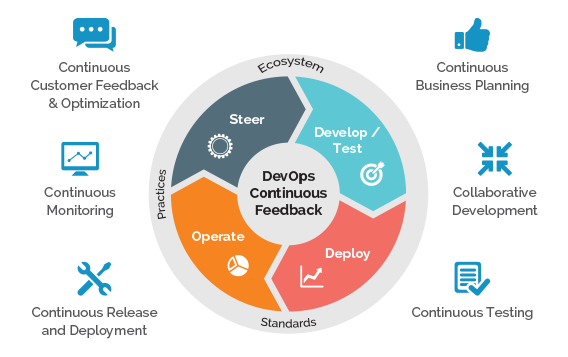 DevOps Continuous Feedback