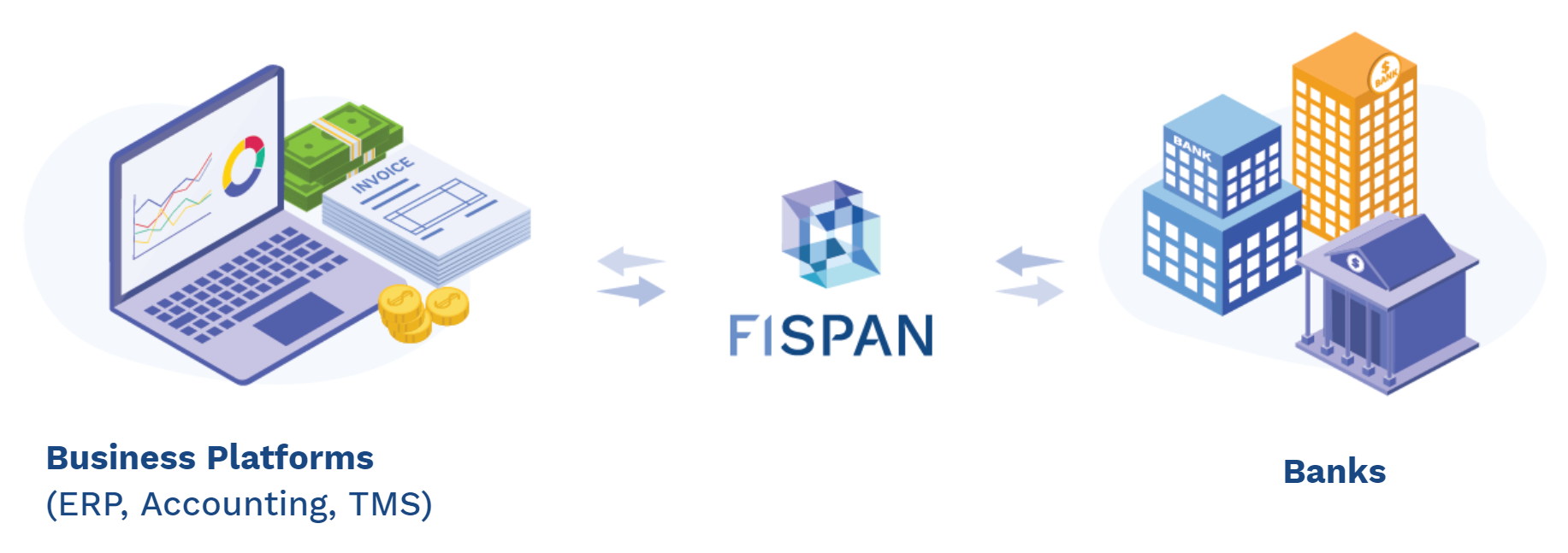 FISPAN connects banking capabilities directly into a customer's ERP or accounting platform.