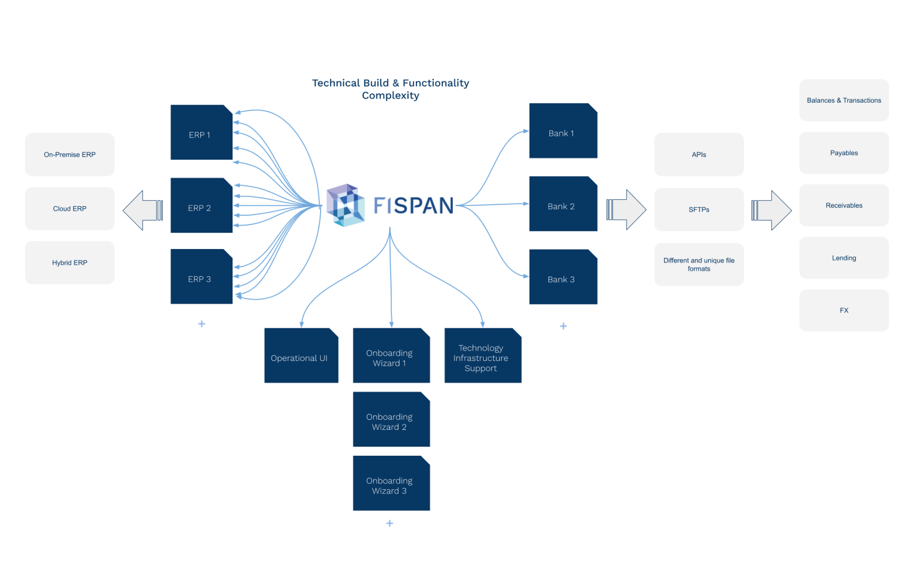 FISPAN Technical Build and Functionality Complexity