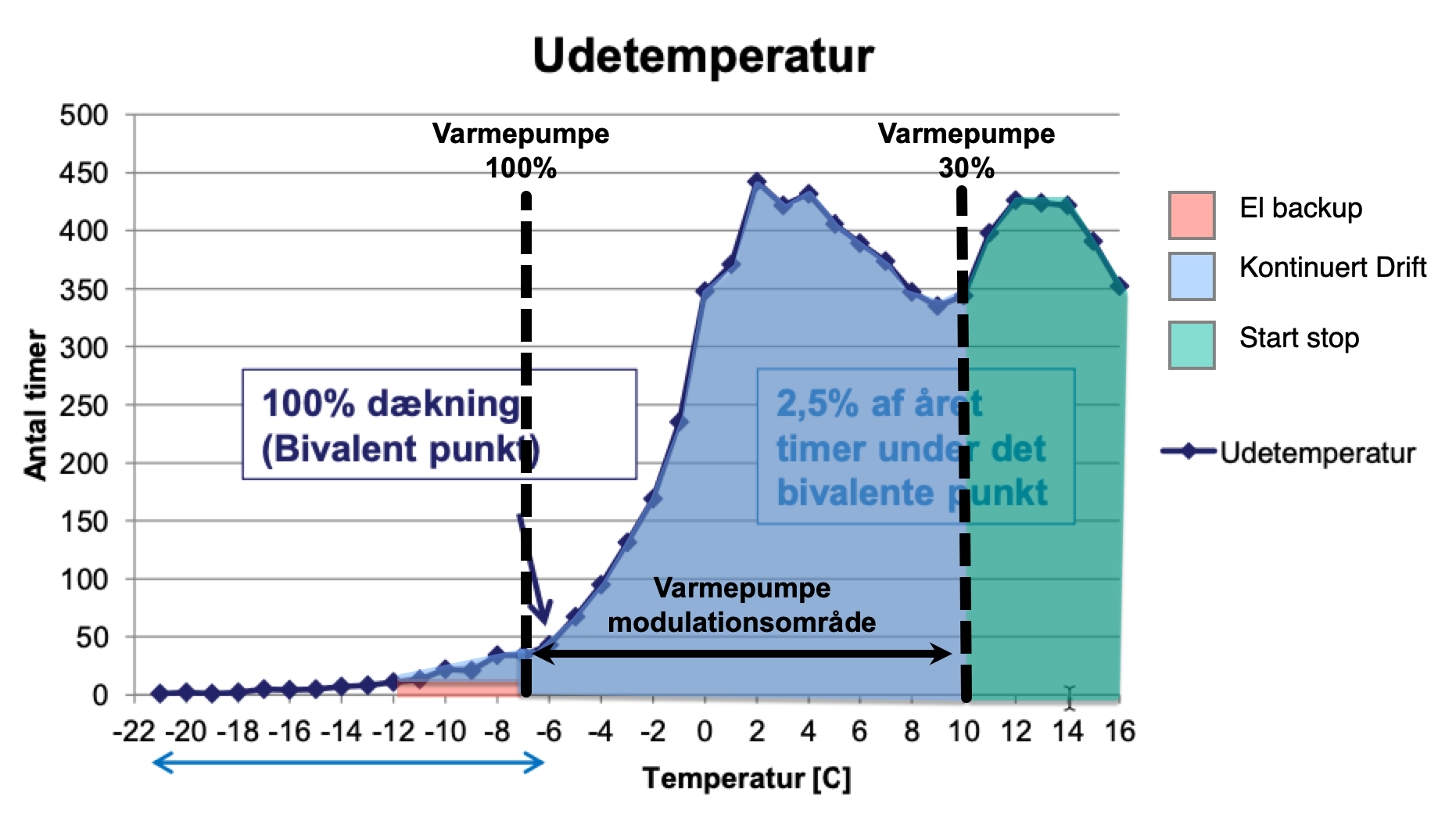 udetemperatur graf