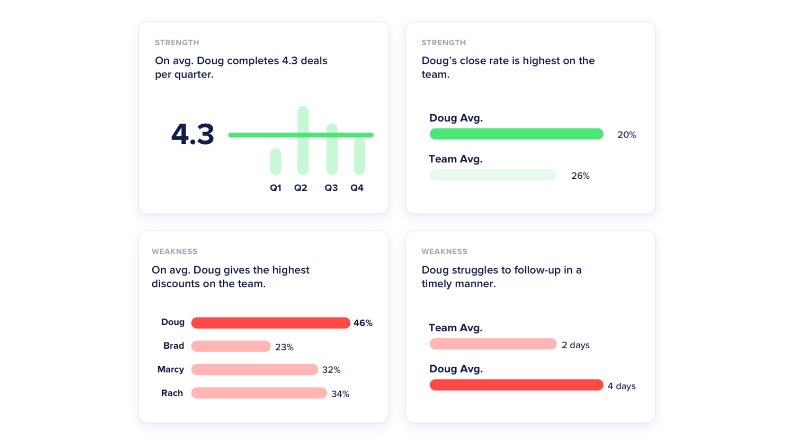 Data-driven seller coaching and scorecards