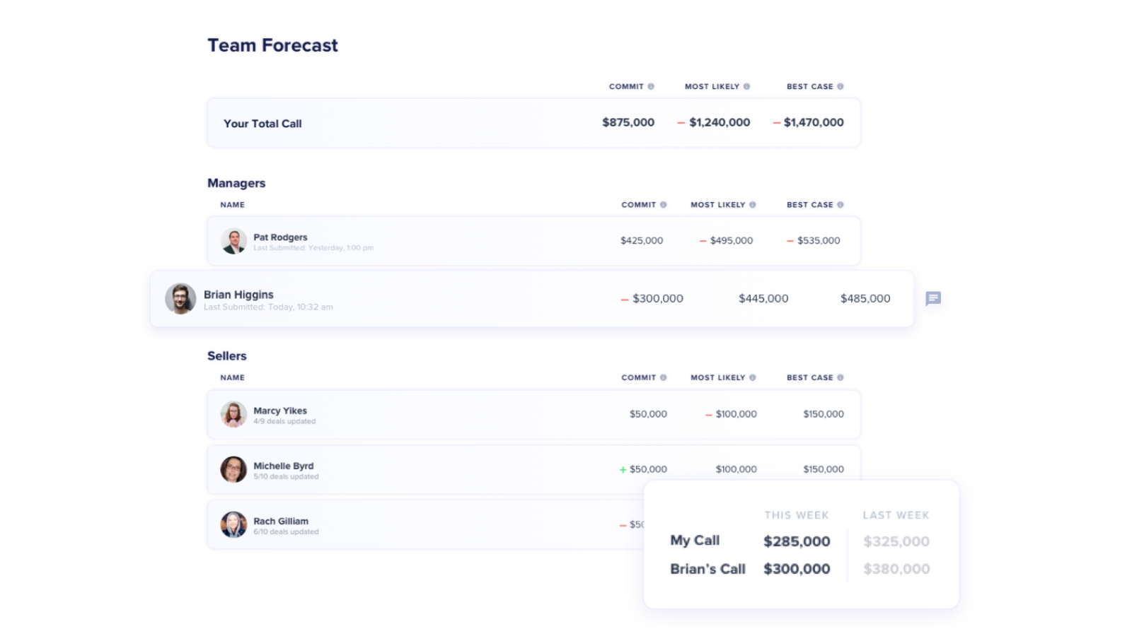 More accurately forecast your revenue using Deal and Team Insights