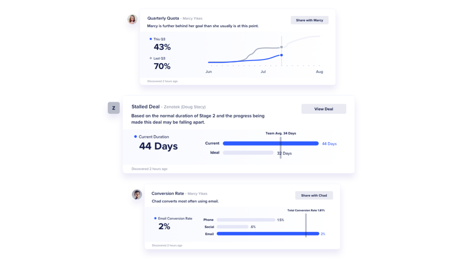 Monitor your KPIs and CRM data in realtime