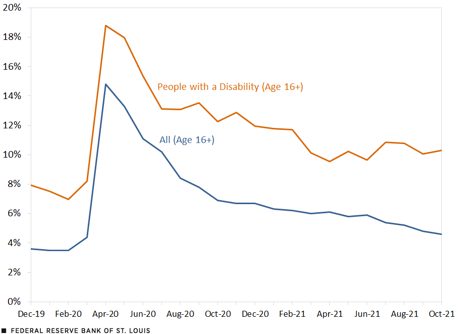 Graph that shows unemployment rates of persons with disabilities and those without aged 16 older. Graph shows a spike in both from February to April at 14% and 16% respectively, with both declining in the following months. There is a 4 - 6% gap between the two at all times.