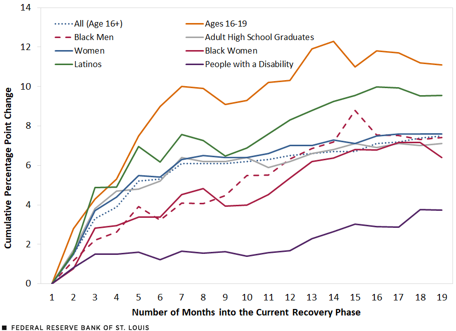 Chart shows unemployment rate for ages 16+ and 16 - 19 for Black men, Women, Latinos, Adult high school graduates, Black Women, and People with a disability, with People with a Disability well below the average for all other groups.