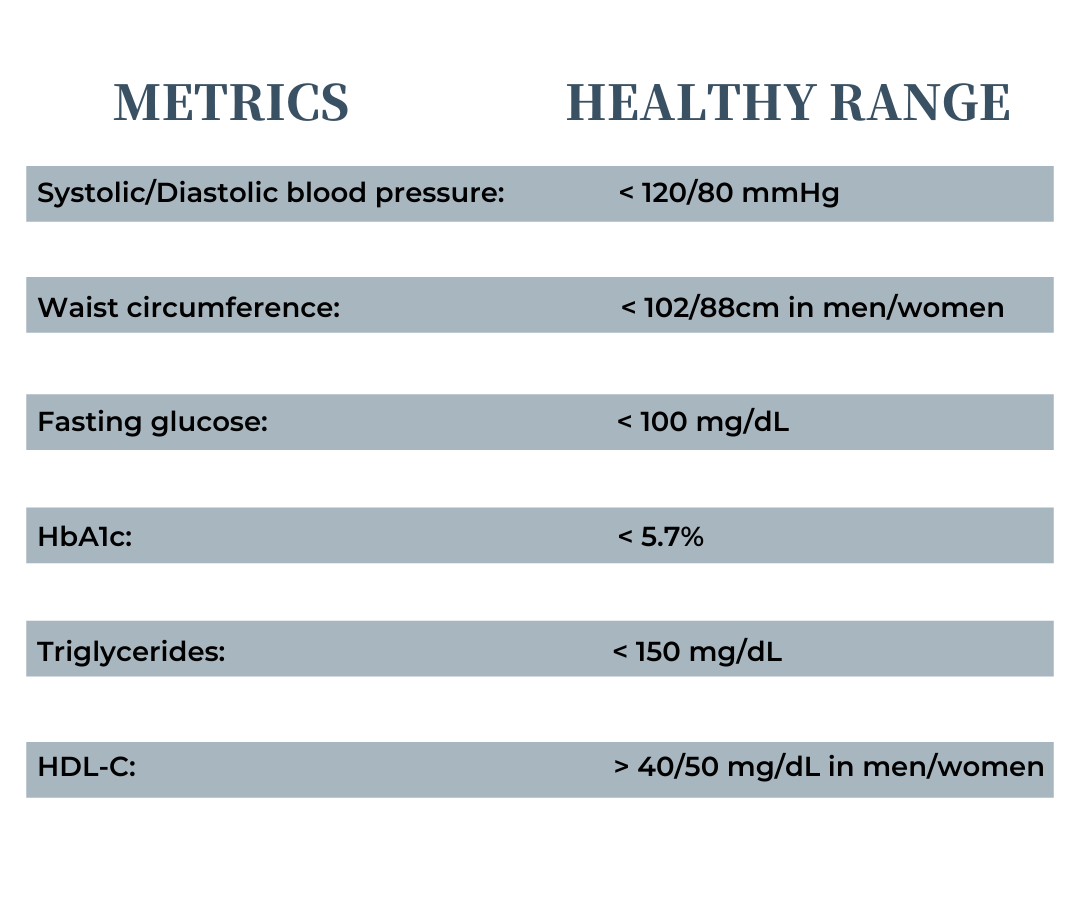 Metric_ Healthy range_ Systolic _ Diastolic blood pressure_ _ 120_80 mmHgWaist circumference__ 102_88cm in men_womenFasting glucose_ _ 100 mg_dLHbA1c_ _ 5.7% Triglycerides_ _ 150 mg_dLHDL-C_ _ 40_50 mg_dL in men_wome (1)