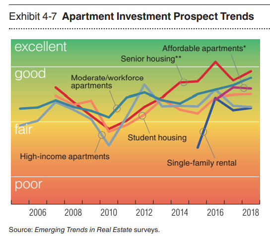 Apartment Investment prospect trends