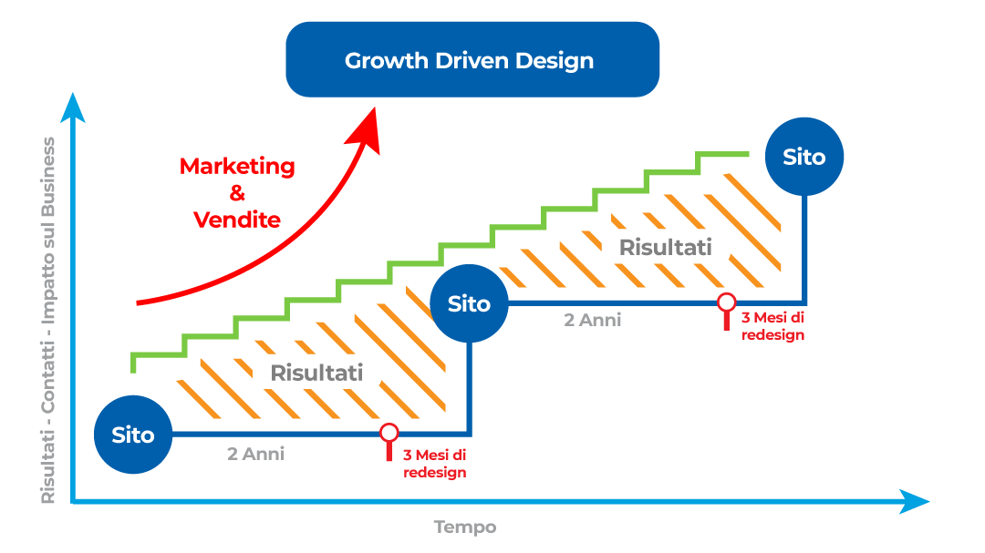 Il Metodo Growth-Driven Design Il Metodo Growth-Driven Design