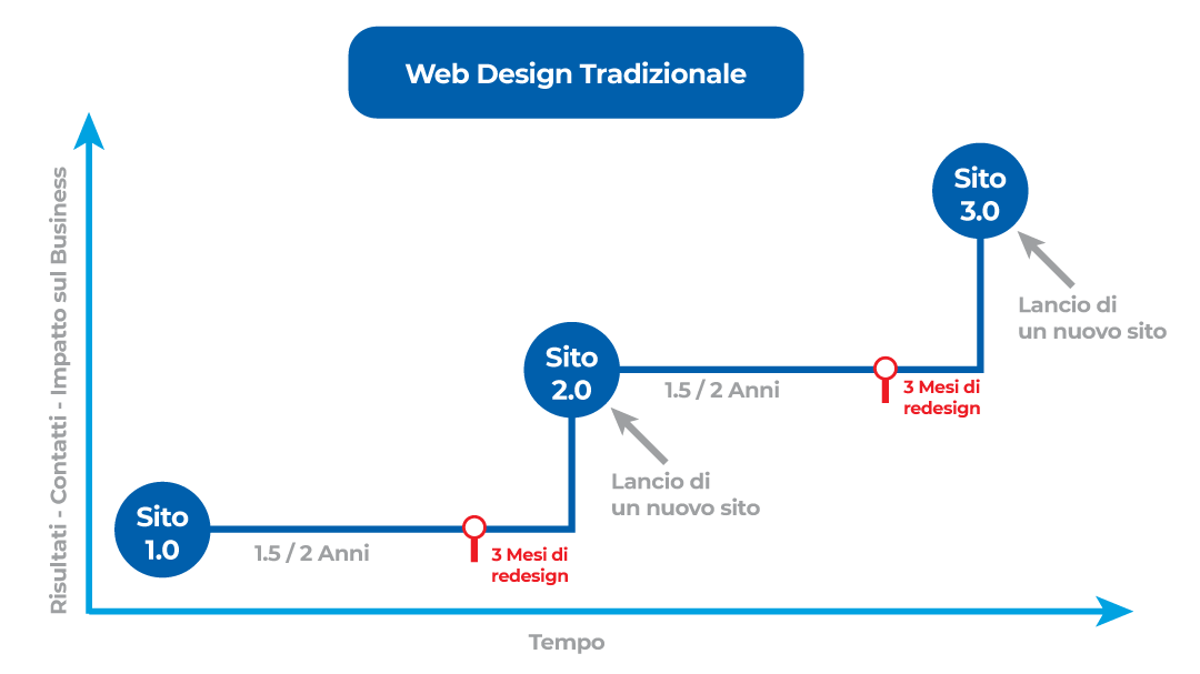 Il Web Design Tradizionale è Inefficace Il Web Design Tradizionale è Inefficace