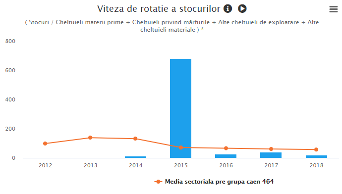viteza de rotatie a stocurilor