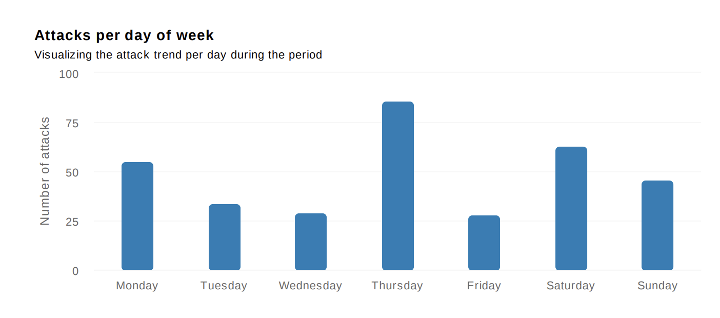 Attacks per day_IT-Total