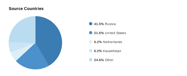 Source Countries_IT-Total