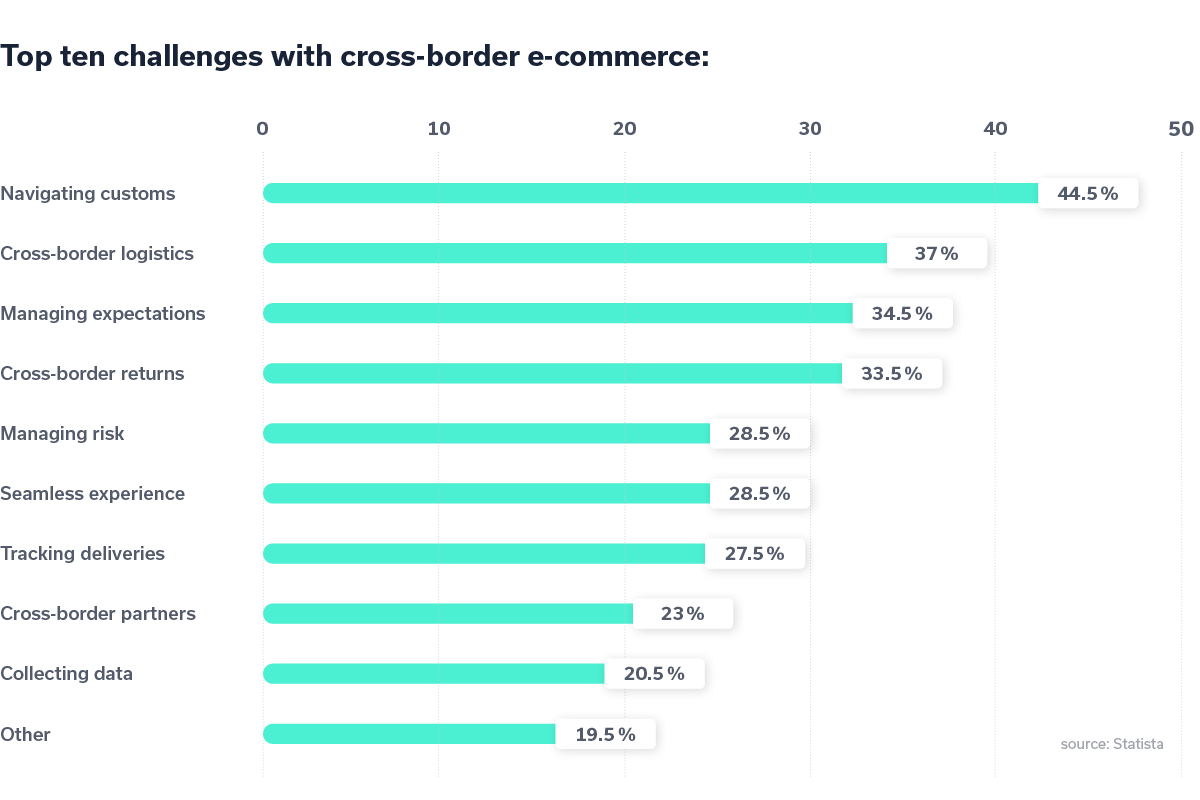 Top ten challenges with cross-border e-commerce