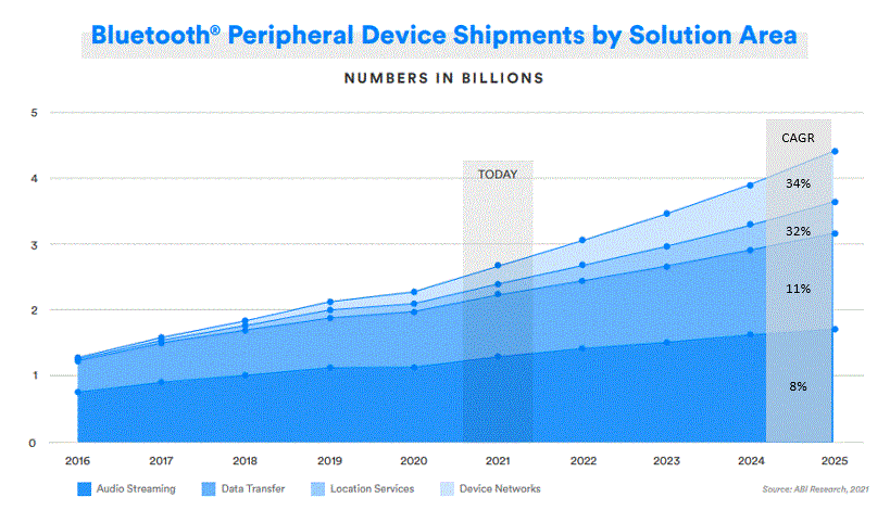 BLE solution area growth