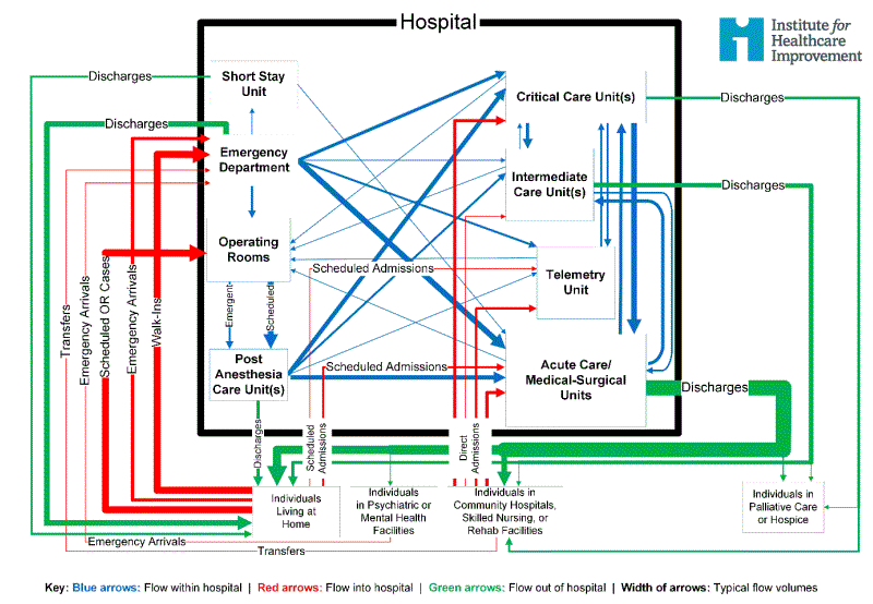 IHI Patient Flow