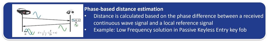 Phase based Ranging