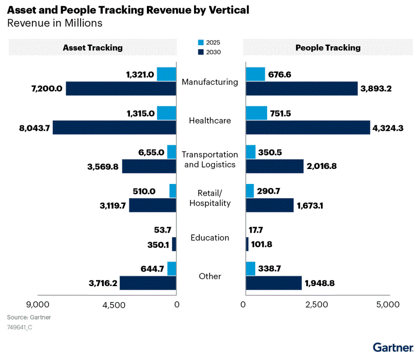 RTLS Revenue by Use Case