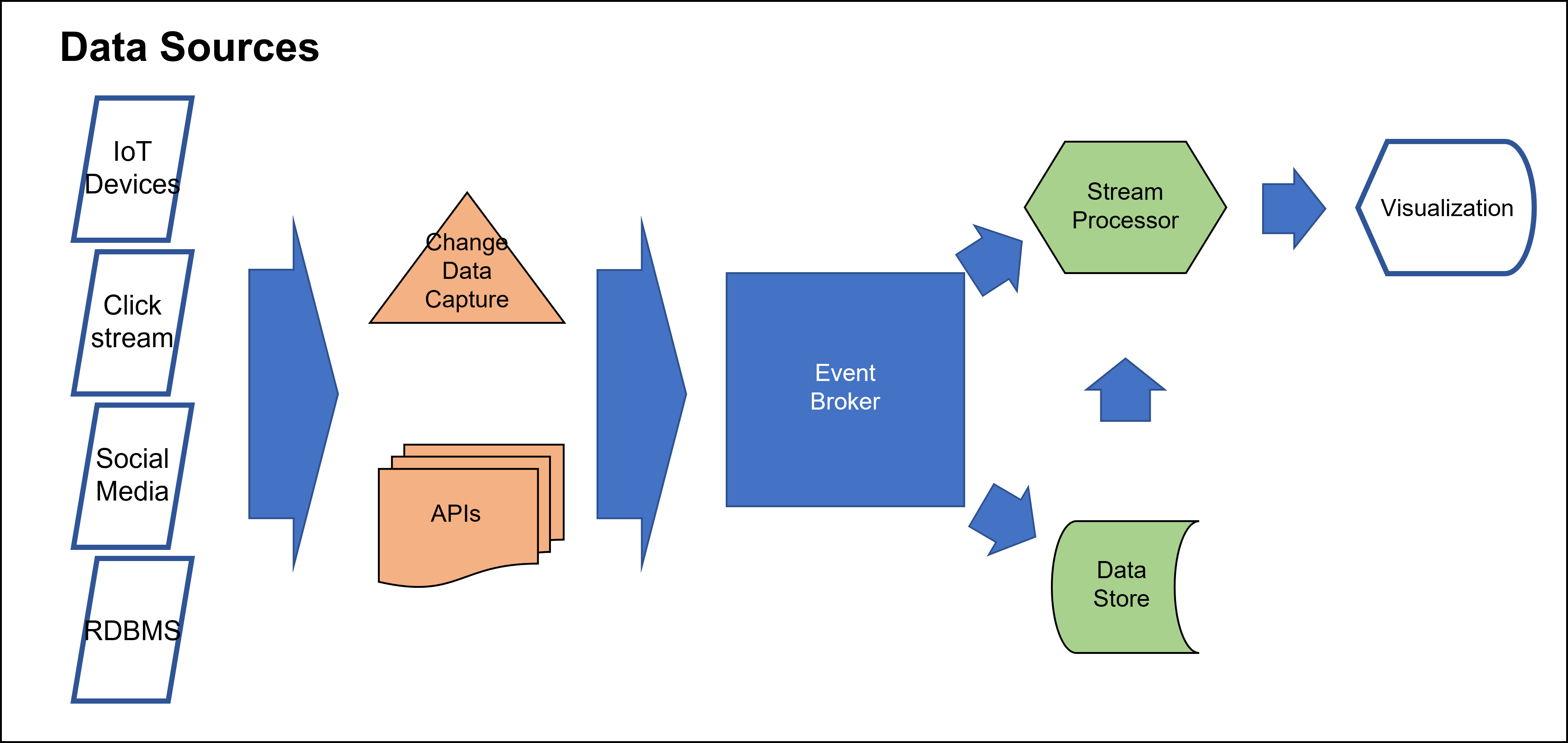 Streaming Architecture