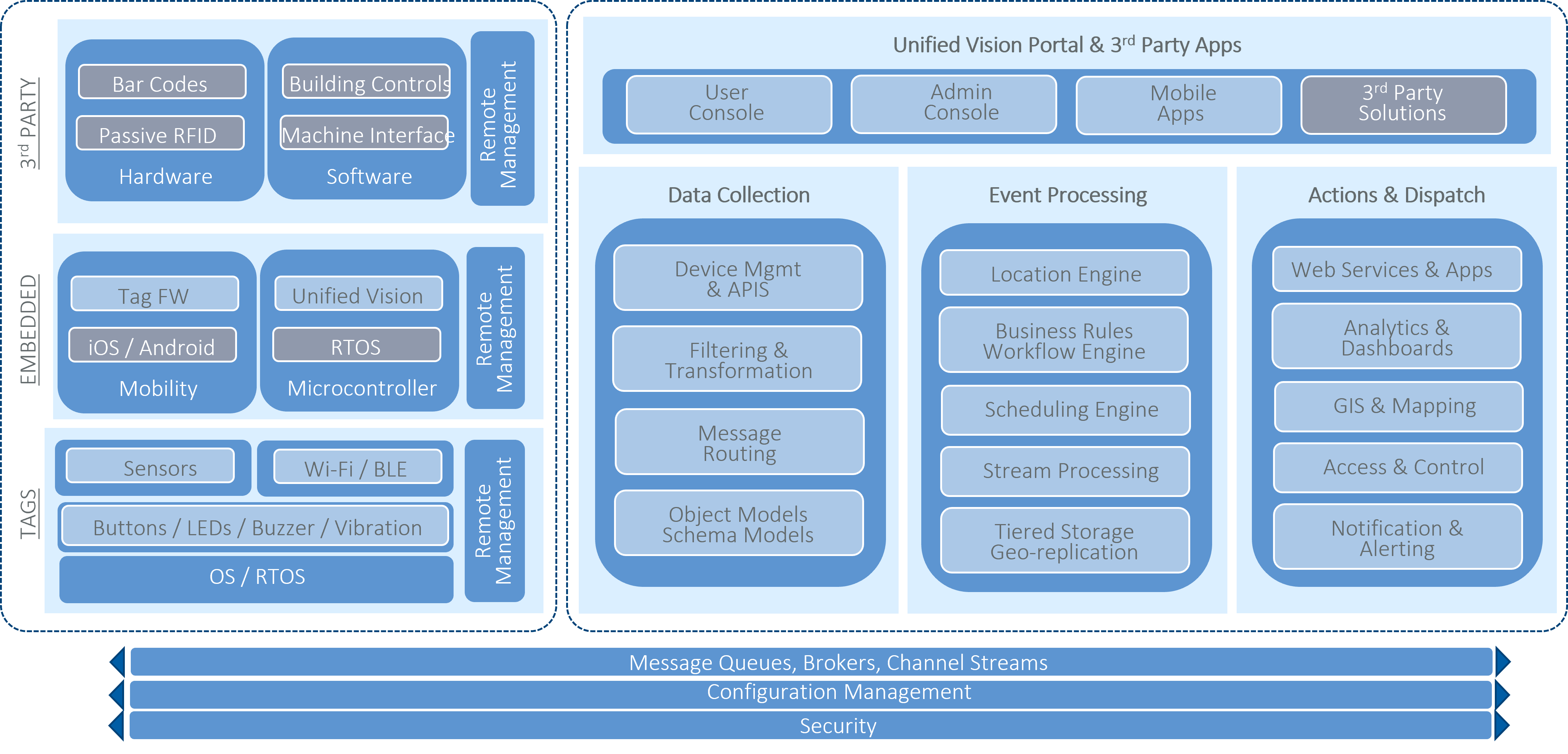 UVS Architecture