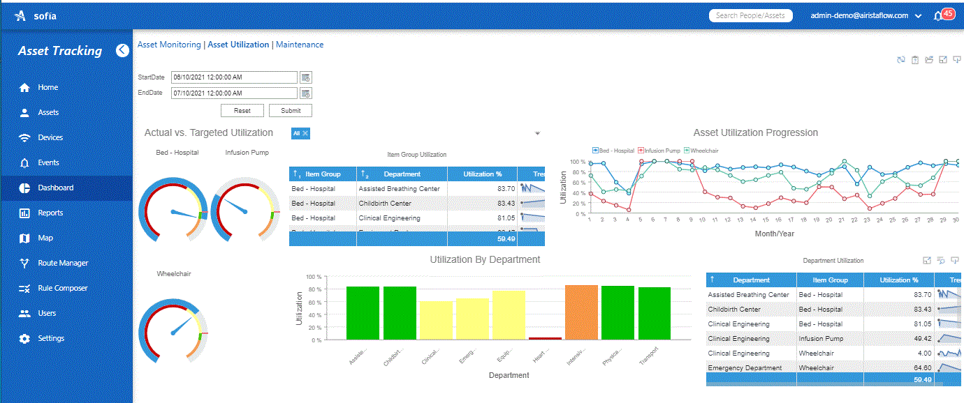 sofia Asset Utilization