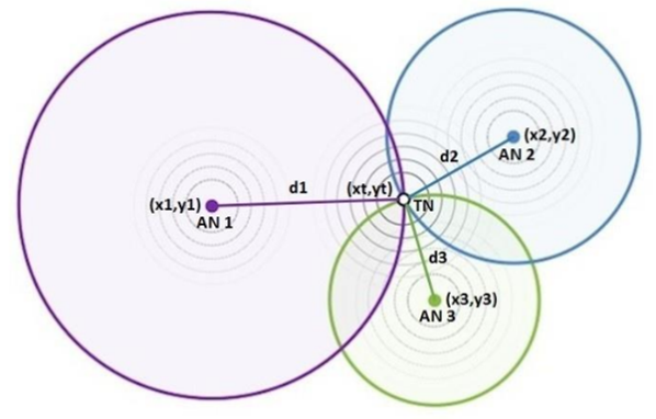 trilateration