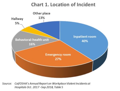 Location of Incident